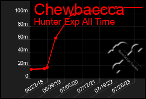 Total Graph of Chewbaccca