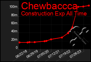 Total Graph of Chewbaccca