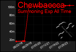 Total Graph of Chewbaccca