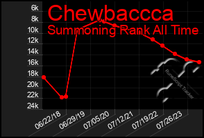 Total Graph of Chewbaccca
