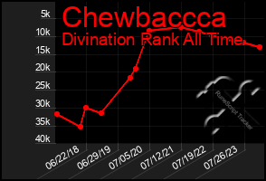 Total Graph of Chewbaccca