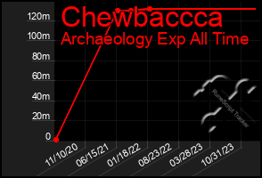 Total Graph of Chewbaccca
