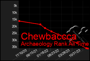Total Graph of Chewbaccca