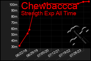 Total Graph of Chewbaccca