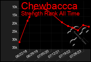 Total Graph of Chewbaccca