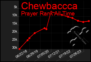 Total Graph of Chewbaccca