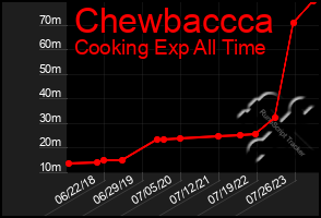 Total Graph of Chewbaccca