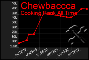 Total Graph of Chewbaccca