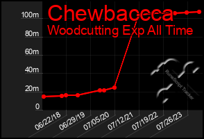 Total Graph of Chewbaccca