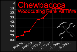 Total Graph of Chewbaccca