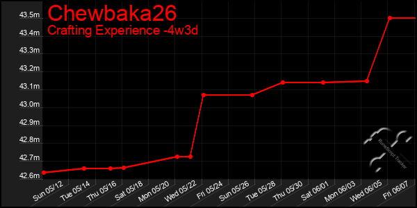 Last 31 Days Graph of Chewbaka26