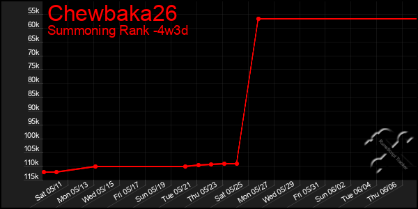 Last 31 Days Graph of Chewbaka26