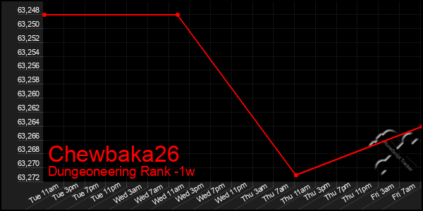 Last 7 Days Graph of Chewbaka26
