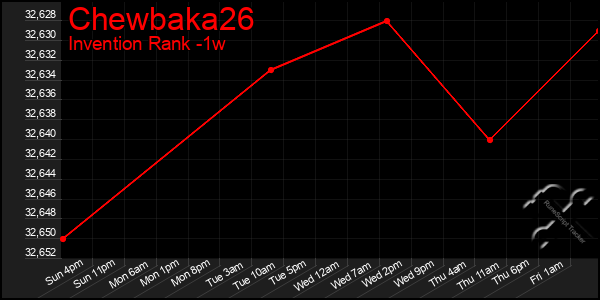 Last 7 Days Graph of Chewbaka26