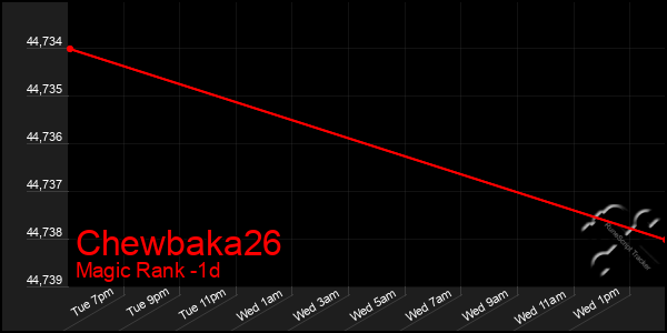 Last 24 Hours Graph of Chewbaka26