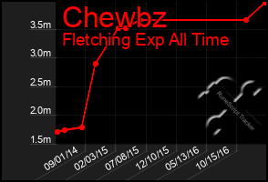 Total Graph of Chewbz