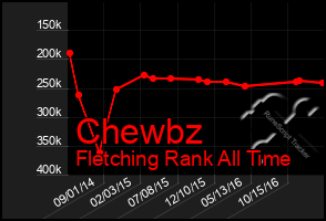 Total Graph of Chewbz