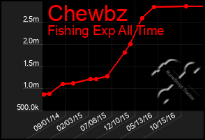 Total Graph of Chewbz