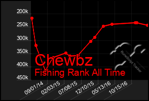 Total Graph of Chewbz