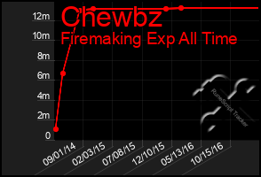 Total Graph of Chewbz