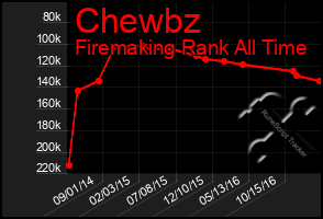 Total Graph of Chewbz