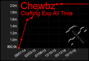 Total Graph of Chewbz