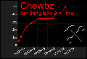 Total Graph of Chewbz