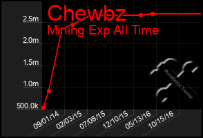 Total Graph of Chewbz