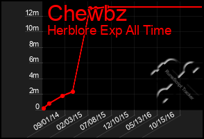 Total Graph of Chewbz