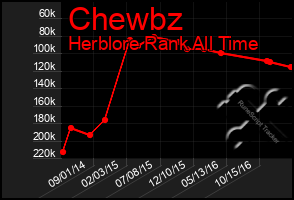 Total Graph of Chewbz