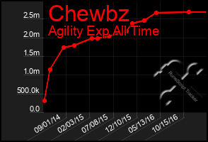 Total Graph of Chewbz