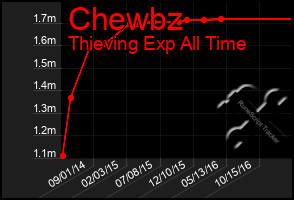 Total Graph of Chewbz