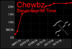 Total Graph of Chewbz