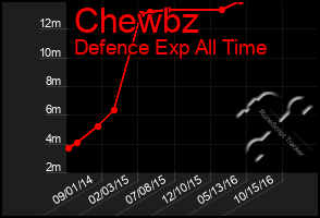 Total Graph of Chewbz