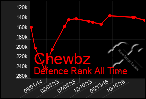 Total Graph of Chewbz