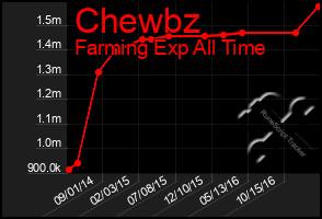 Total Graph of Chewbz