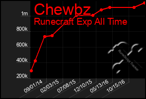 Total Graph of Chewbz