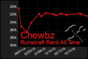 Total Graph of Chewbz