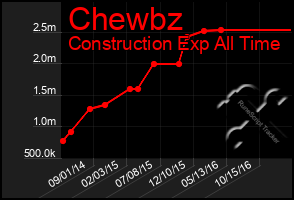 Total Graph of Chewbz