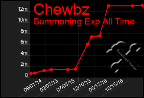 Total Graph of Chewbz