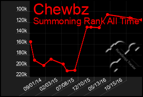 Total Graph of Chewbz