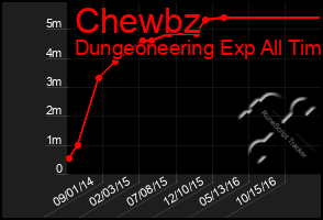 Total Graph of Chewbz