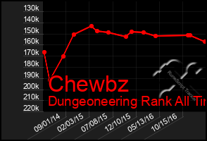 Total Graph of Chewbz