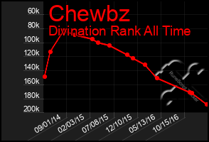 Total Graph of Chewbz