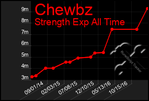 Total Graph of Chewbz