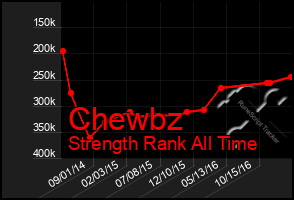 Total Graph of Chewbz