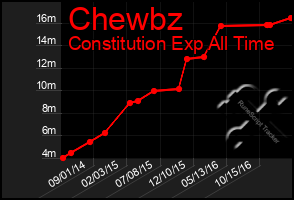 Total Graph of Chewbz