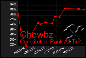 Total Graph of Chewbz