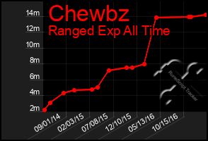 Total Graph of Chewbz