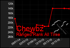 Total Graph of Chewbz